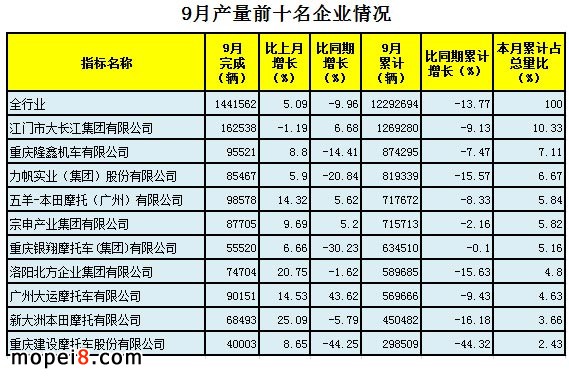 9月摩托車行業(yè)數(shù)據(jù)簡析