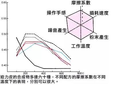 摩托車(chē)剎車(chē)片原理