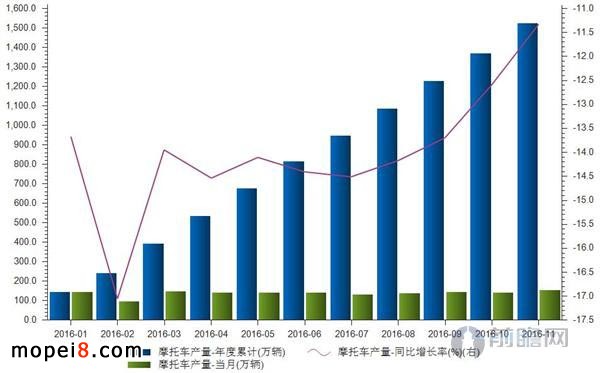 2016年前11個月摩托車行業(yè)數(shù)據(jù)簡析