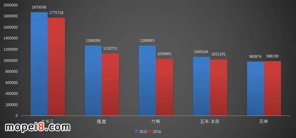 中國摩托車銷量前五企業(yè)