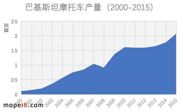 巴基斯坦摩托車產(chǎn)量統(tǒng)計