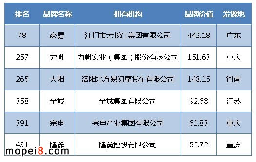 6家摩托車企業(yè)入圍中國品牌500強(qiáng)