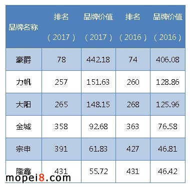 6家摩托車企業(yè)入圍中國品牌500強(qiáng)