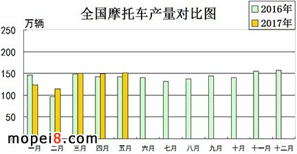 摩托車(chē)產(chǎn)銷(xiāo)數(shù)據(jù)簡(jiǎn)析