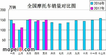 摩托車(chē)產(chǎn)銷(xiāo)數(shù)據(jù)簡(jiǎn)析