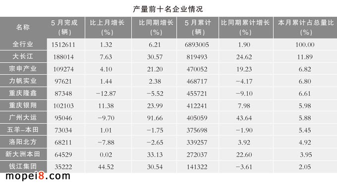摩托車(chē)產(chǎn)銷(xiāo)數(shù)據(jù)簡(jiǎn)析
