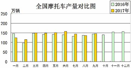 2017年9月份摩托車(chē)行業(yè)數(shù)據(jù)簡(jiǎn)析