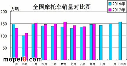 2017年9月份摩托車(chē)行業(yè)數(shù)據(jù)簡(jiǎn)析