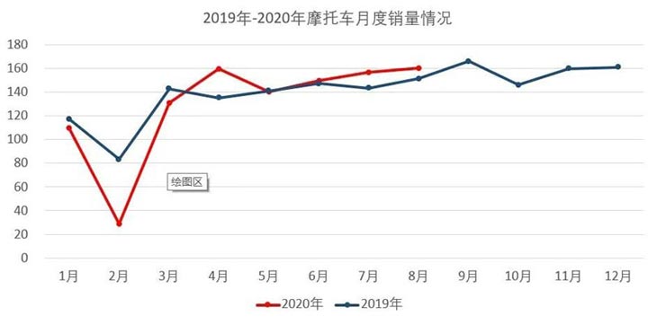 2020年8月份摩托車(chē)行業(yè)數(shù)據(jù)簡(jiǎn)析