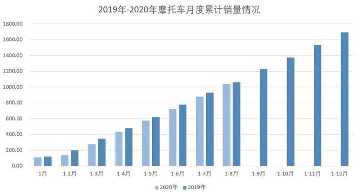 2020年8月份摩托車(chē)行業(yè)數(shù)據(jù)簡(jiǎn)析