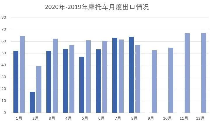 2020年8月份摩托車(chē)行業(yè)數(shù)據(jù)簡(jiǎn)析