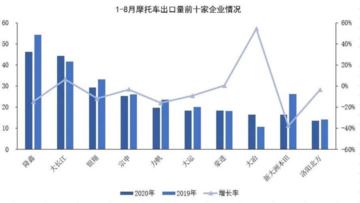 2020年8月份摩托車(chē)行業(yè)數(shù)據(jù)簡(jiǎn)析