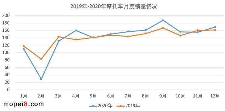 2020年摩托車行業(yè)數(shù)據(jù)簡(jiǎn)析