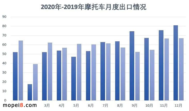 2020年摩托車行業(yè)數(shù)據(jù)簡(jiǎn)析