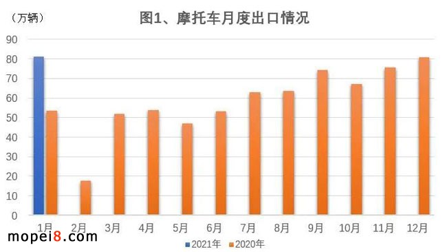 摩托車產(chǎn)銷統(tǒng)計(jì)
