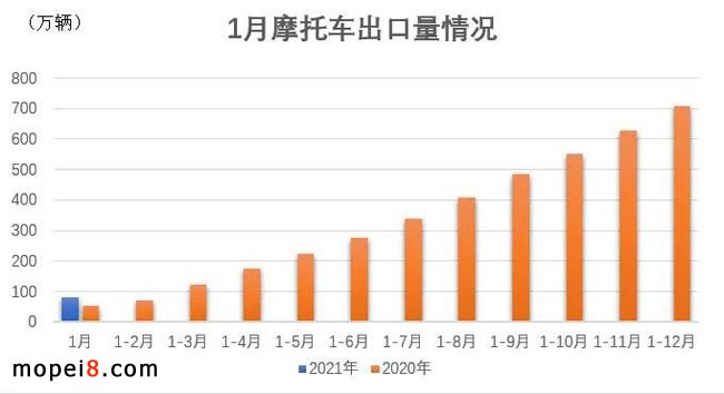 摩托車產(chǎn)銷統(tǒng)計(jì)