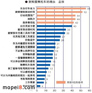 摩托車出行