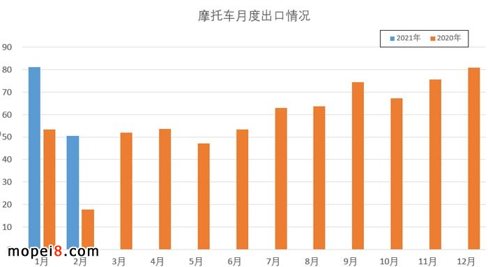 摩托車產(chǎn)業(yè)數(shù)據(jù)