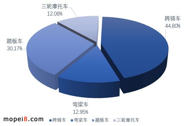 摩托車產(chǎn)業(yè)數(shù)據(jù)