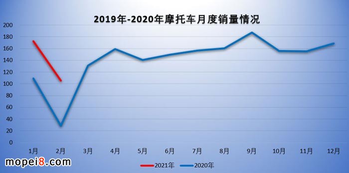 摩托車產(chǎn)業(yè)數(shù)據(jù)