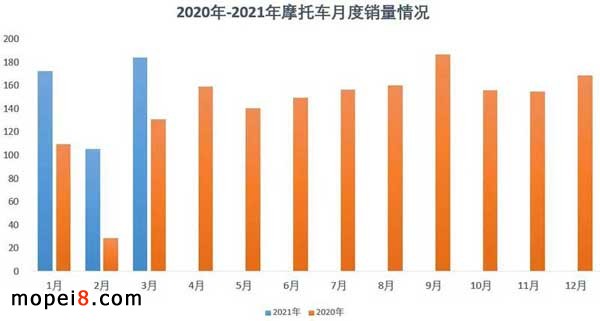 摩托車行業(yè)數據