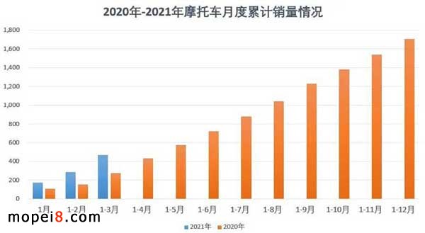 摩托車行業(yè)數據