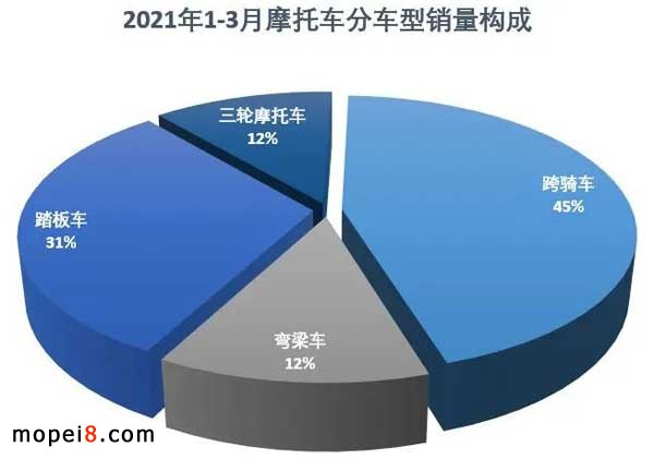 摩托車行業(yè)數據