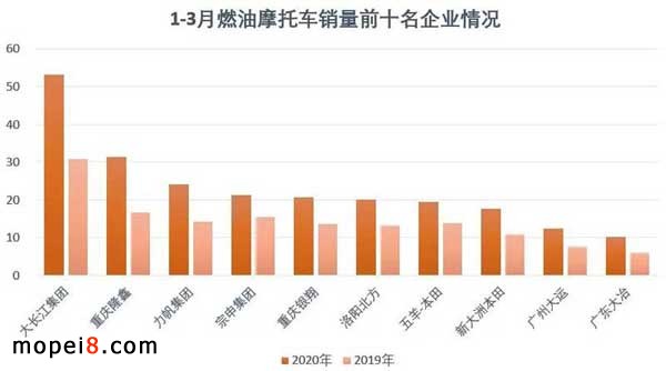 摩托車行業(yè)數據