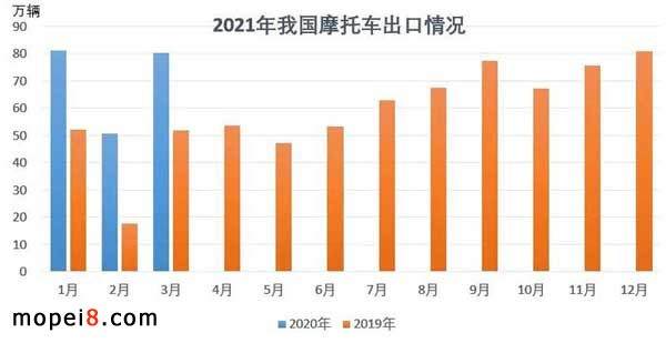 摩托車行業(yè)數據