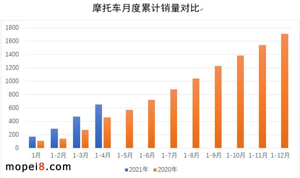 2021年4月份摩托車行業(yè)數(shù)據(jù)簡析