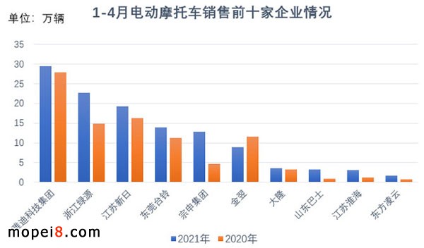 2021年4月份摩托車行業(yè)數(shù)據(jù)簡析