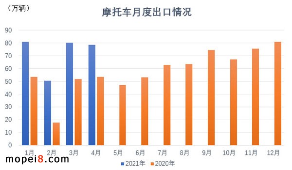 2021年4月份摩托車行業(yè)數(shù)據(jù)簡析