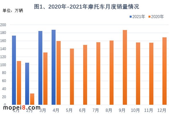 2021年4月份摩托車行業(yè)數(shù)據(jù)簡析