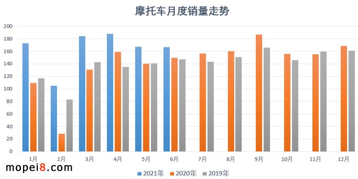 2021年6月份摩托車(chē)行業(yè)數(shù)據(jù)簡(jiǎn)析