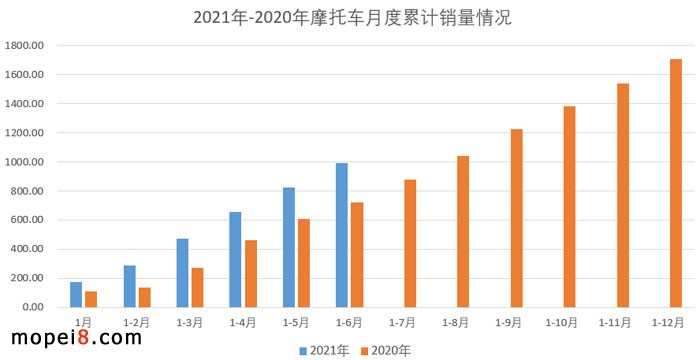 2021年6月份摩托車(chē)行業(yè)數(shù)據(jù)簡(jiǎn)析