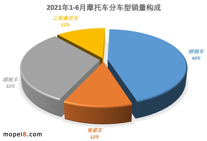 2021年6月份摩托車(chē)行業(yè)數(shù)據(jù)簡(jiǎn)析