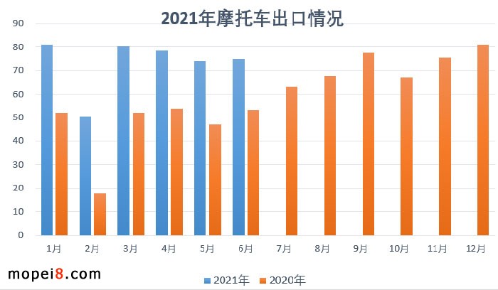 2021年6月份摩托車(chē)行業(yè)數(shù)據(jù)簡(jiǎn)析