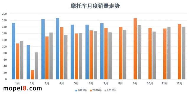 2021年7月份摩托車行業(yè)數(shù)據(jù)簡析