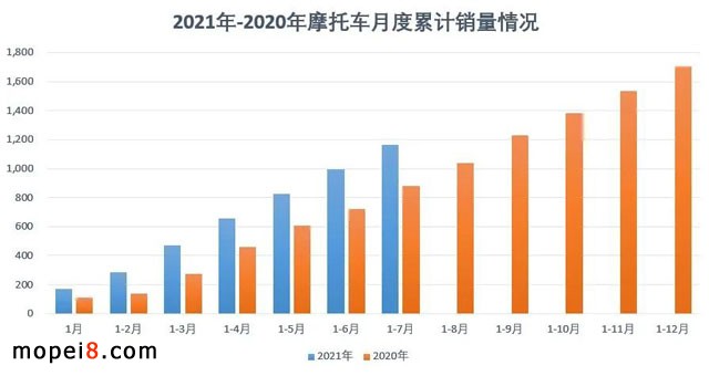 2021年7月份摩托車行業(yè)數(shù)據(jù)簡析