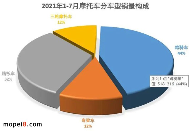 2021年7月份摩托車行業(yè)數(shù)據(jù)簡析