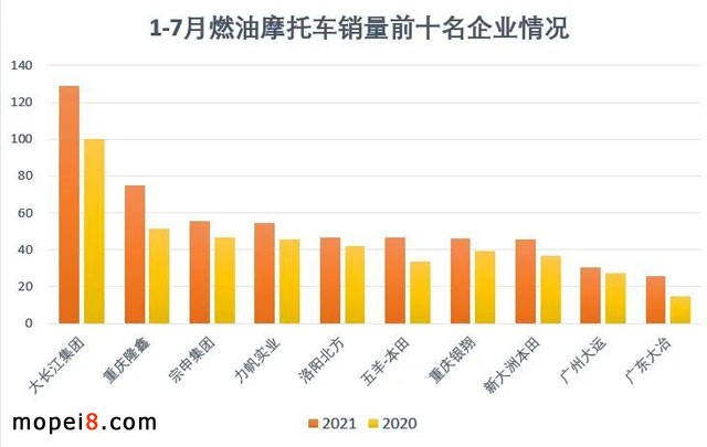 2021年7月份摩托車行業(yè)數(shù)據(jù)簡析