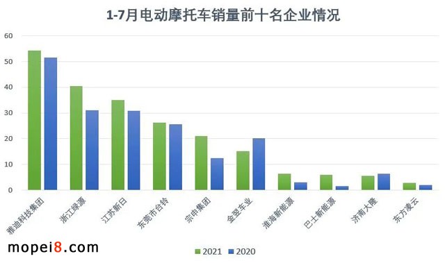 2021年7月份摩托車行業(yè)數(shù)據(jù)簡析
