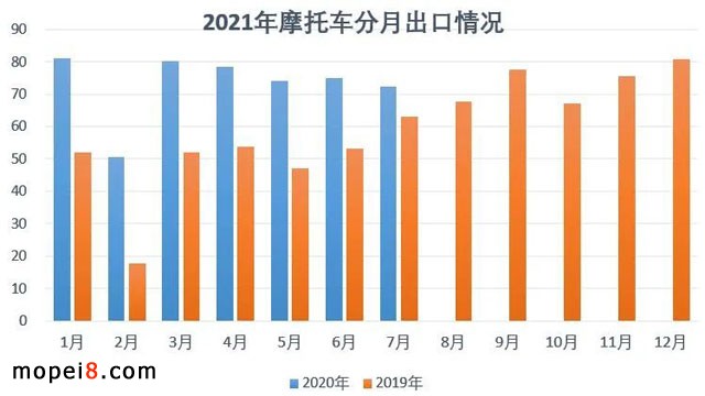 2021年7月份摩托車行業(yè)數(shù)據(jù)簡析