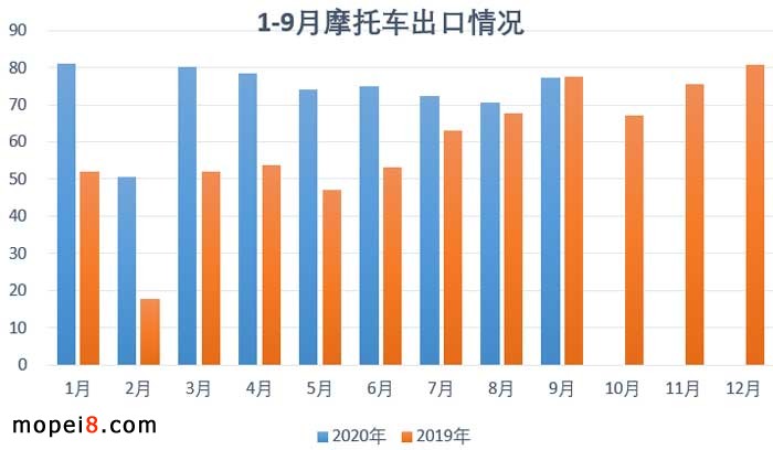 2021年9月份摩托車行業(yè)數(shù)據(jù)簡析