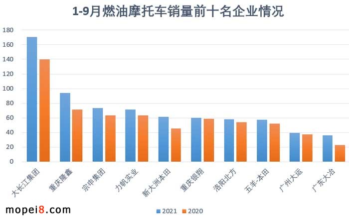 2021年9月份摩托車行業(yè)數(shù)據(jù)簡析