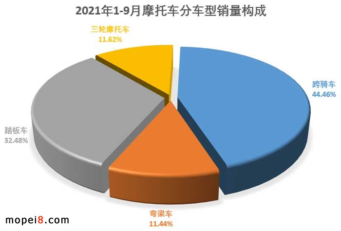 2021年9月份摩托車行業(yè)數(shù)據(jù)簡析