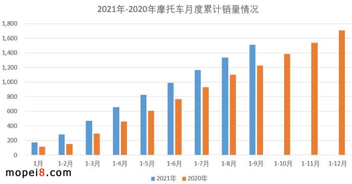 2021年9月份摩托車行業(yè)數(shù)據(jù)簡析