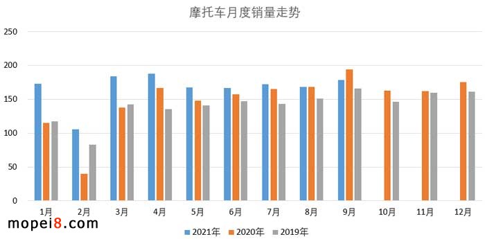 2021年9月份摩托車行業(yè)數(shù)據(jù)簡析
