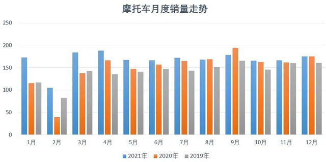 2021年12月份摩托車行業(yè)數(shù)據(jù)簡析