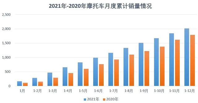 2021年12月份摩托車行業(yè)數(shù)據(jù)簡析